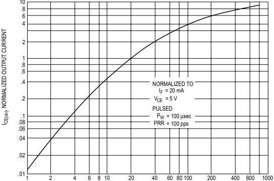 Output Current vs. Input Current
